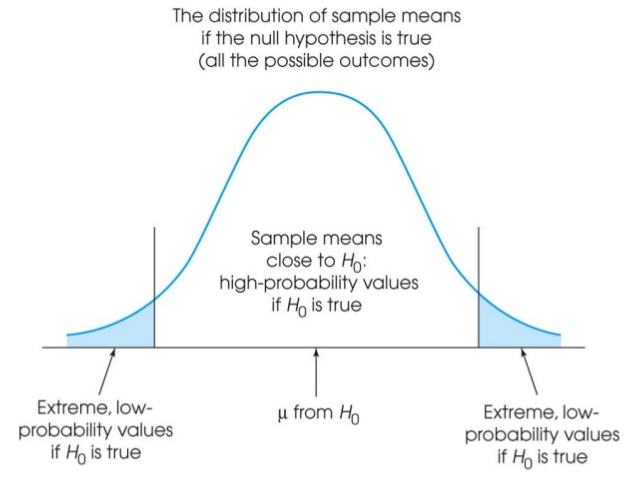 Difference between Z-Test and T-Test