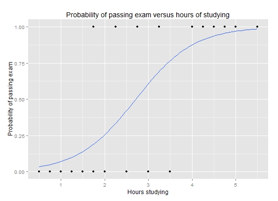 Understanding Logistic Regression Worldsupporter